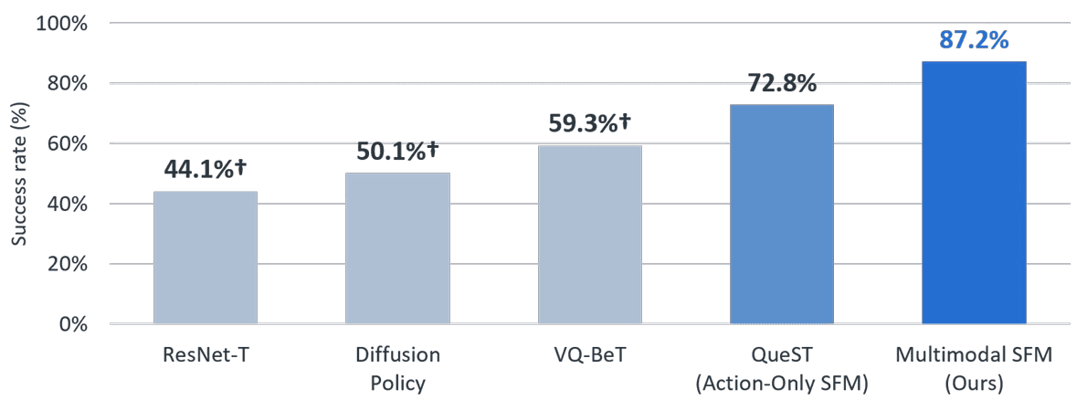 LIBERO-LONG 성공률: ResNet-T 44.1%, Diffusion Policy 50.1%, VQ-BeT 59.3%, QueST 72.8%, Multimodal SFM 87.2%