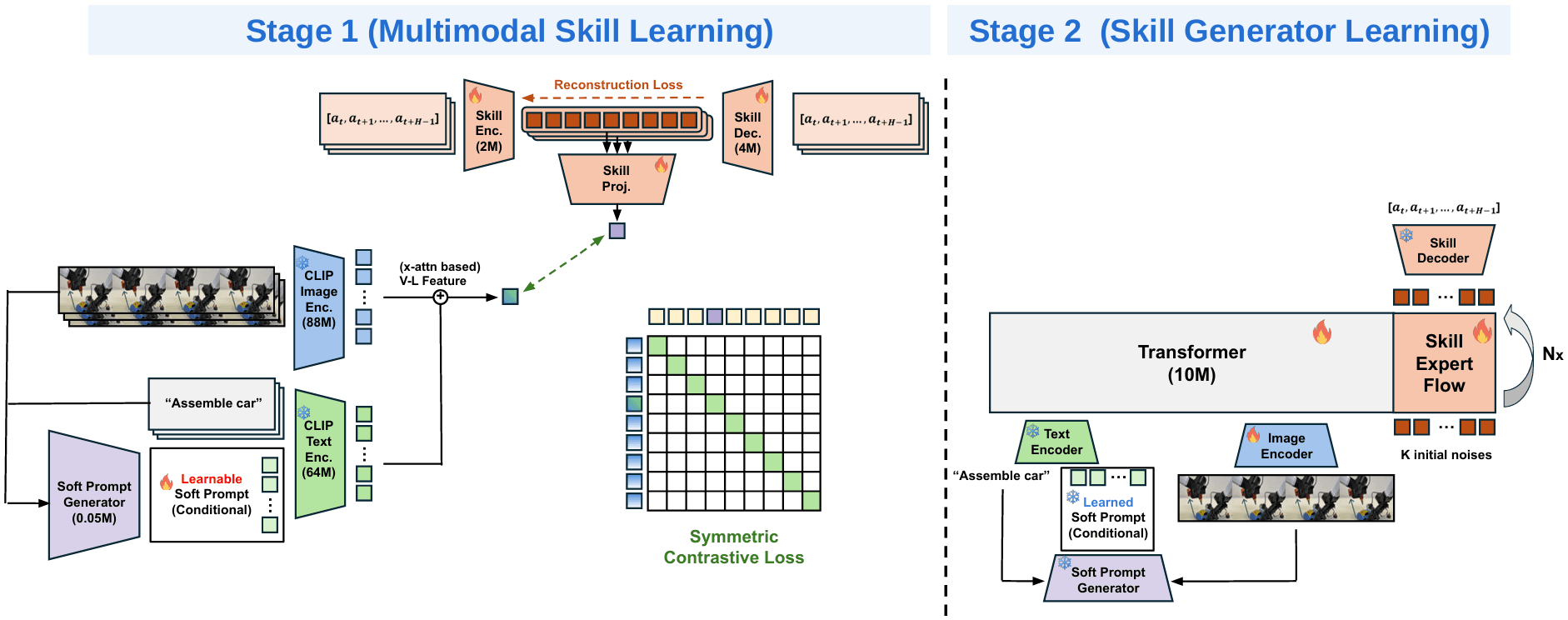 Stage 1에서 행동 복원과 V-L·Skill 정렬을 학습하고, Stage 2에서 고정된 Skill Decoder와 Soft Prompt를 활용해 Skill Generator를 학습하는 Multimodal SFM 구조