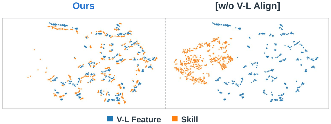 Ours에서는 Skill과 V-L feature가 함께 분포하고, w/o V-L Align에서는 두 표현이 상대적으로 분리되는 t-SNE 비교
