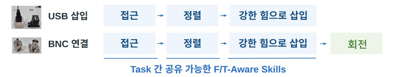 USB 삽입과 BNC 연결에서 접근·정렬·삽입 동작을 공유하고, BNC 연결에는 회전 동작이 추가되는 Skill 개념도