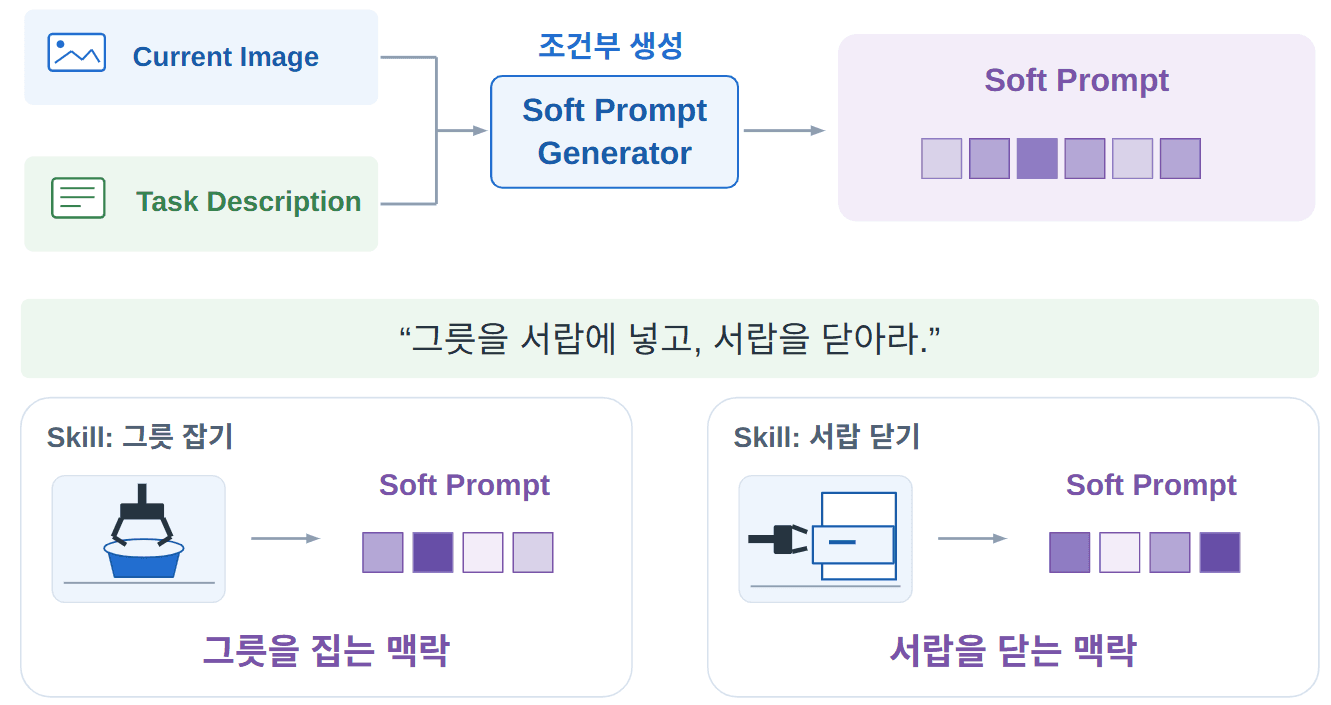 현재 이미지와 task description에서 Soft Prompt를 생성하는 구조와, 그릇 집기·서랍 닫기의 Skill에 따라 문맥이 달라지는 예시