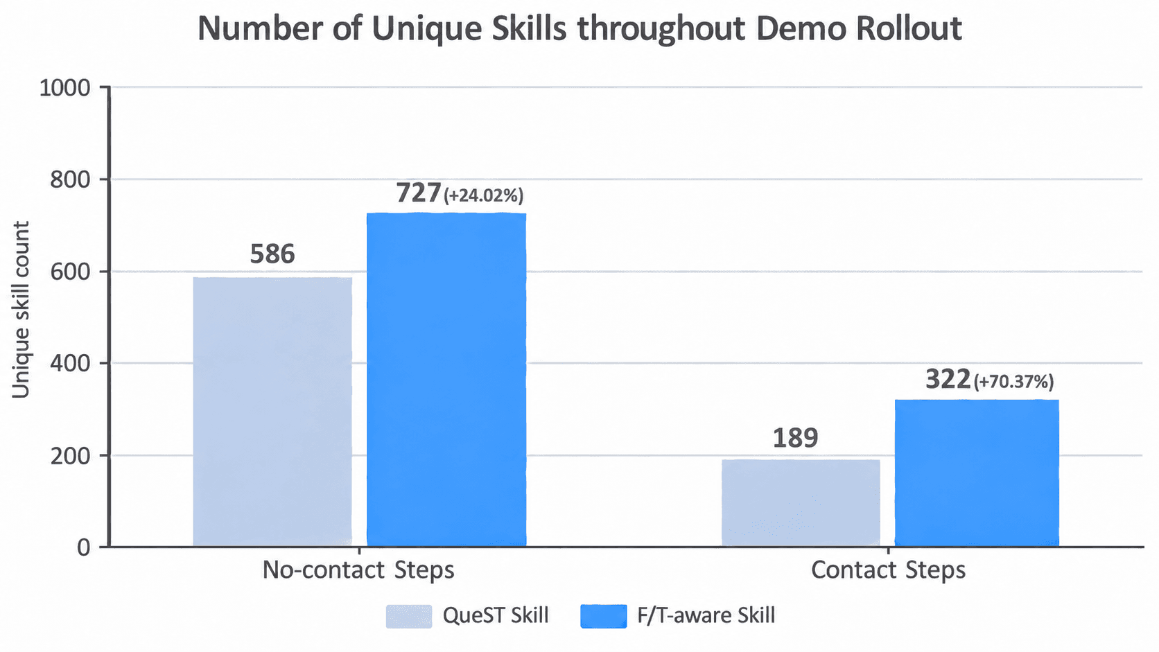 학습 demonstration에서 생성한 고유 Skill 수 비교: 비접촉 구간은 QueST 586개·F/T-aware 727개, 접촉 구간은 각각 189개·322개