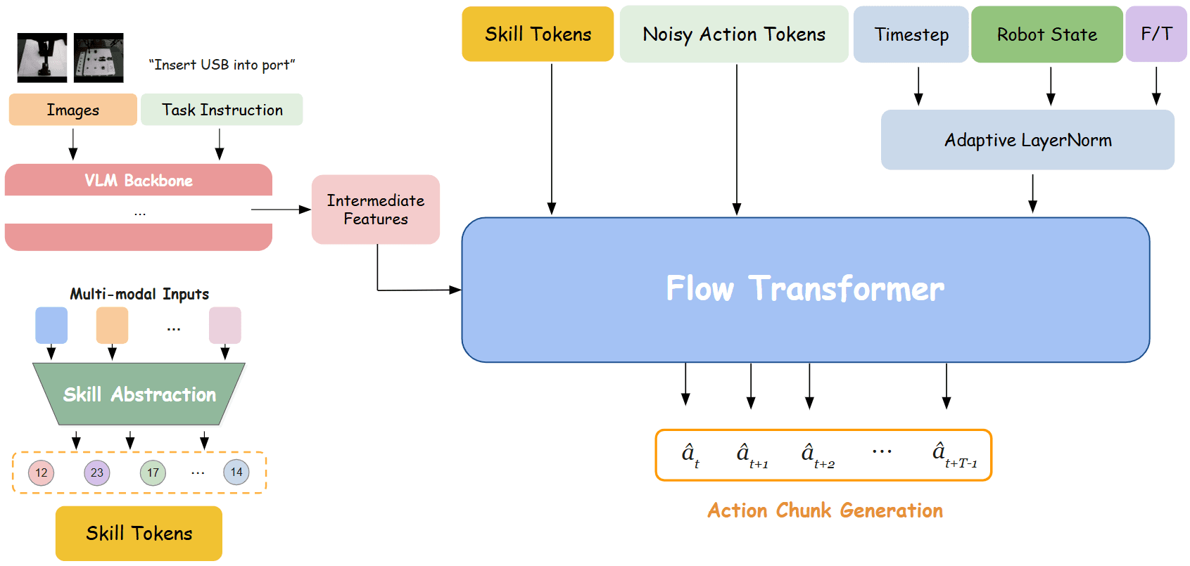 Skill Tokens와 멀티모달 입력을 이용한 Flow Transformer 기반 로봇 행동 생성 모델 구조