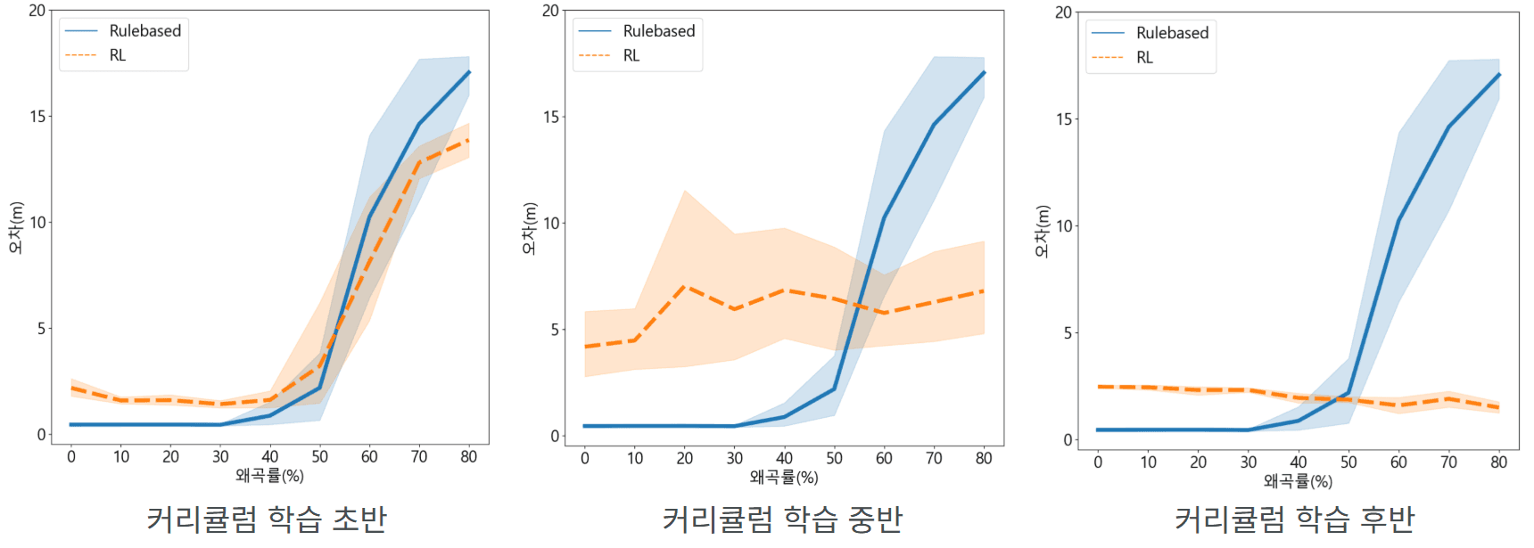 커리큘럼 학습 초기, 중기, 후기에 왜곡률 0–80%에서 rule-based 제어와 강화학습의 위치 오차를 비교한 그래프